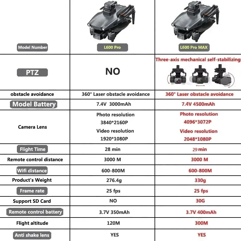 L600 pro max gps drone profiss - Drone Battery Box avaliação e preço